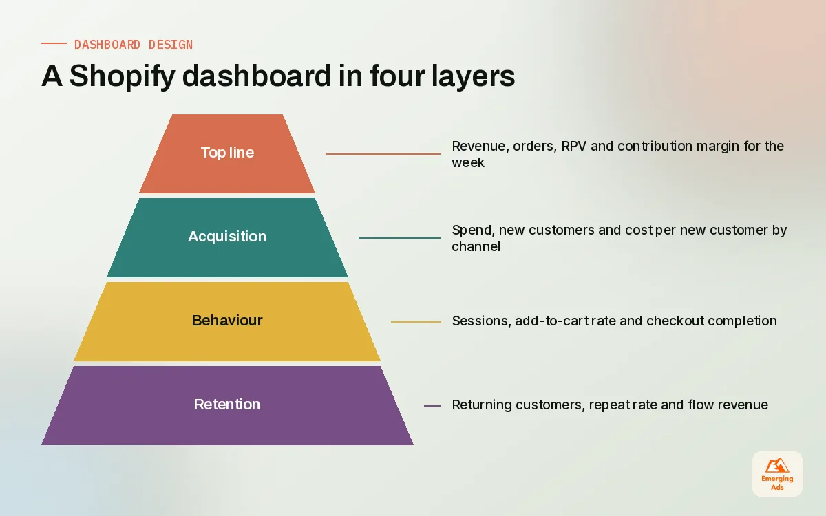 Pyramid showing the four layers of a Shopify analytics dashboard from top line to retention