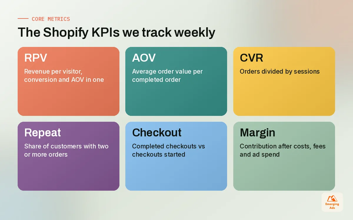 Tiles showing the core Shopify KPIs: RPV, AOV, conversion rate, repeat rate, checkout completion and margin
