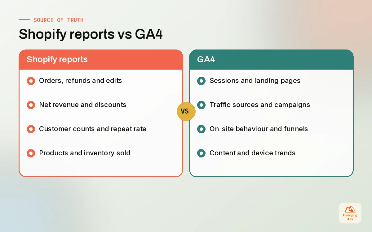 Comparison of what Shopify reports measure versus what GA4 measures for an online store