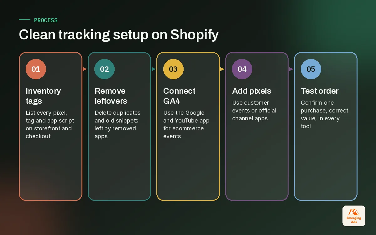 Five step process for setting up clean GA4 and pixel tracking on a Shopify store