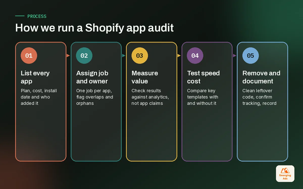 Five step Shopify app audit process from exporting the app list to documenting the new stack