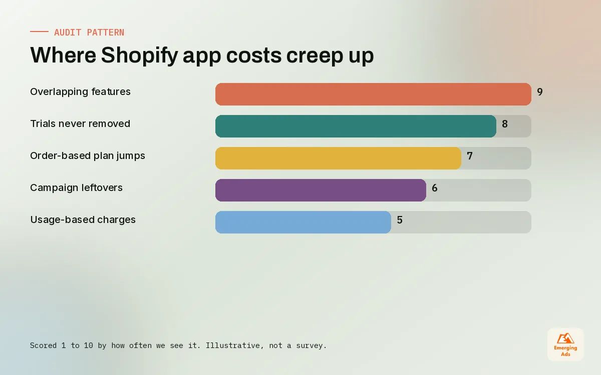 Bar chart of the most common sources of Shopify app cost creep seen in store audits