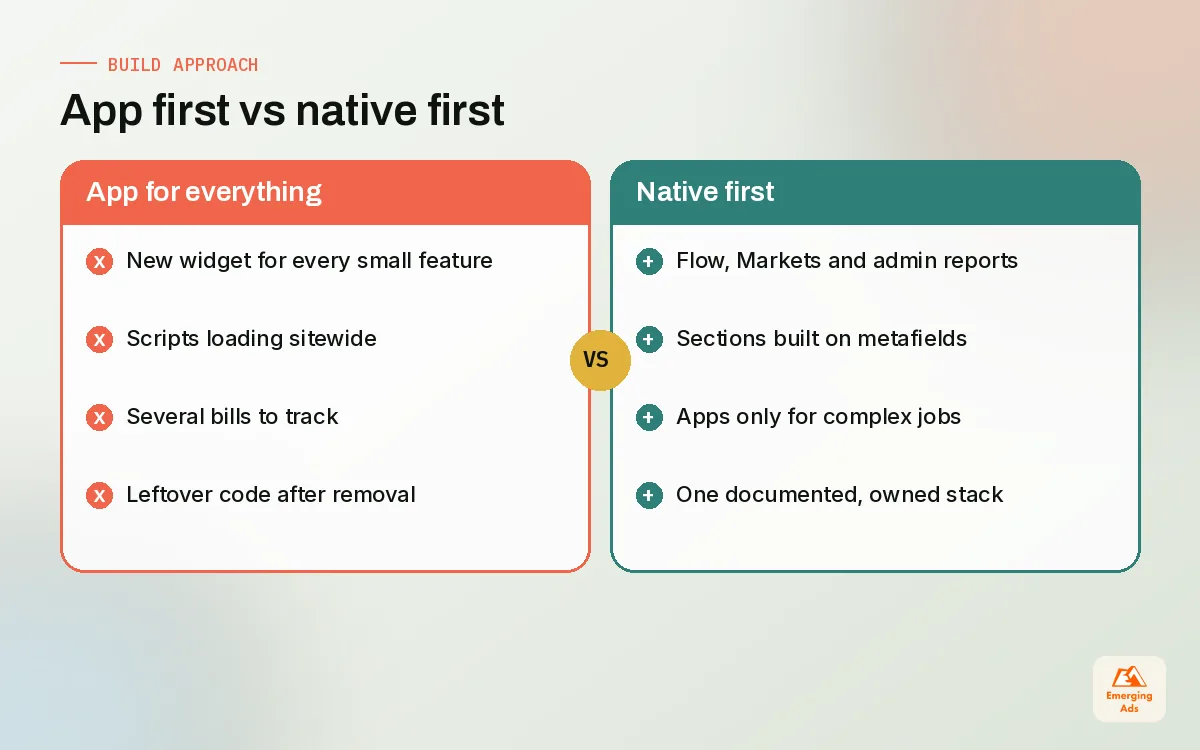 Comparison of relying on Shopify apps for everything versus using native features and theme code first