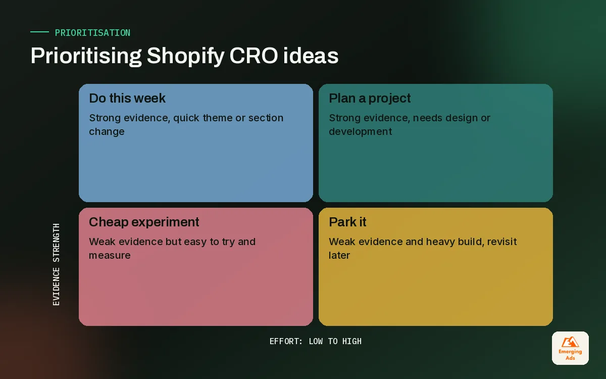 Prioritisation matrix for Shopify CRO hypotheses by evidence strength and effort to build