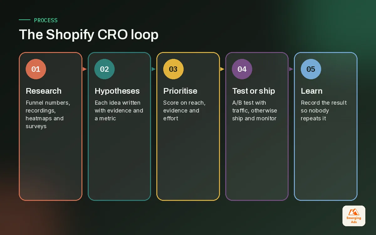 Five step Shopify conversion rate optimisation loop from research to hypotheses, prioritisation, testing and learning