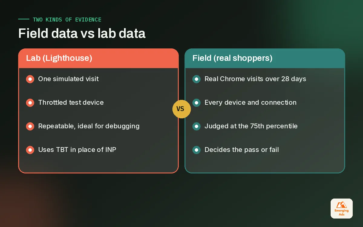 Side by side comparison of field data from real Shopify shoppers and lab data from a Lighthouse test run