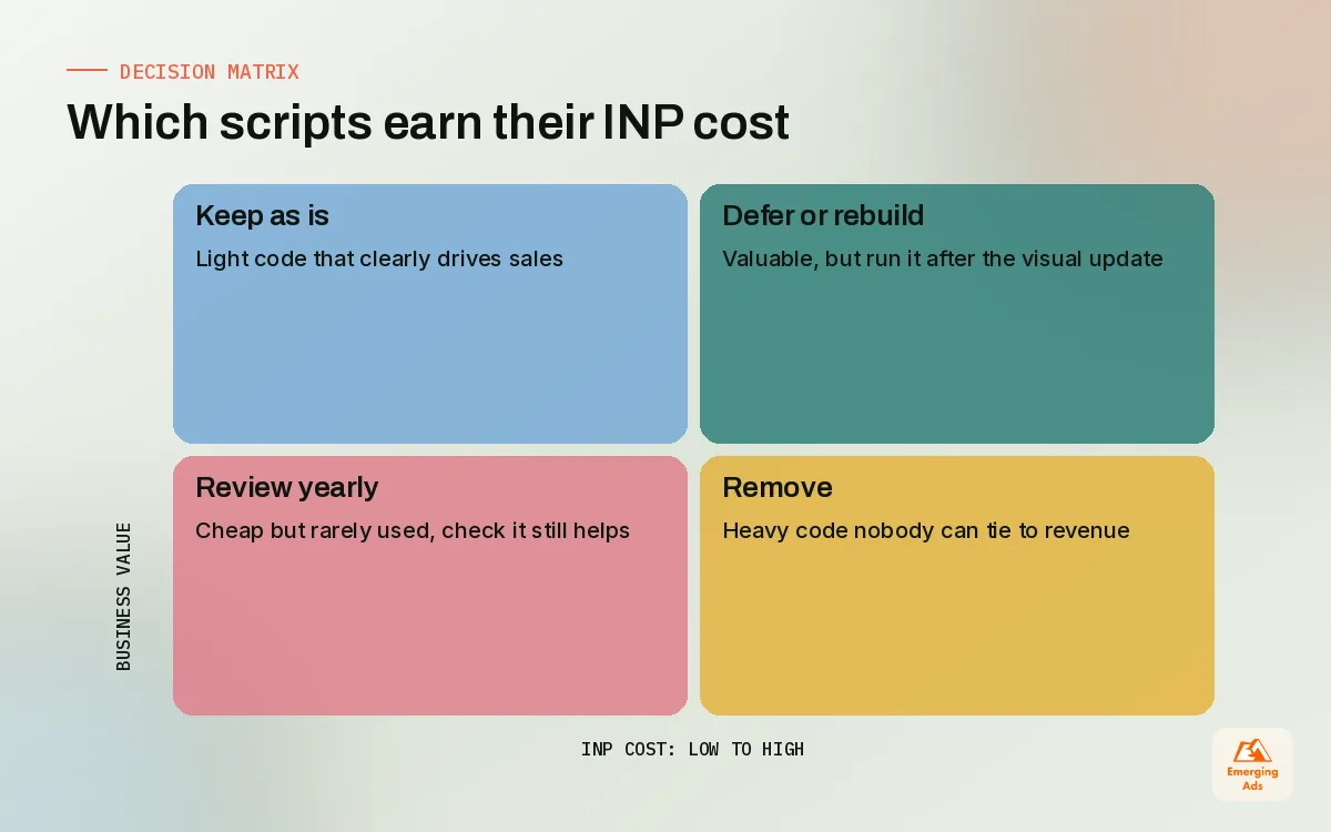 Two by two matrix for deciding which Shopify scripts to keep, defer or remove based on INP cost and business value