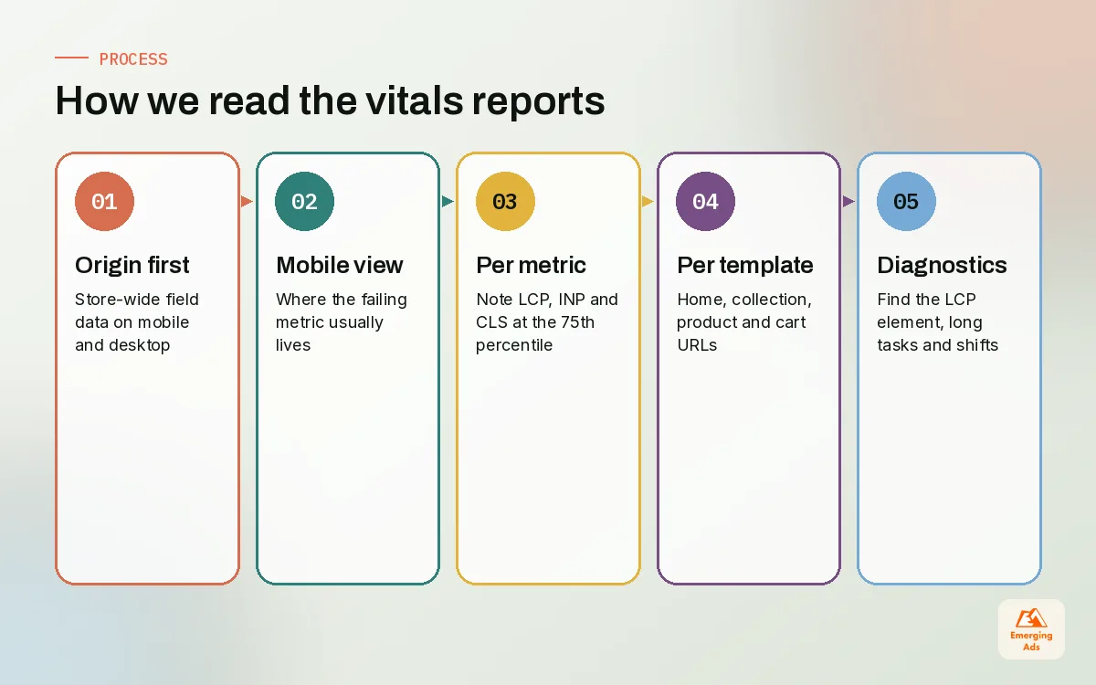Five step process for reading PageSpeed Insights and Search Console Core Web Vitals data on a Shopify store