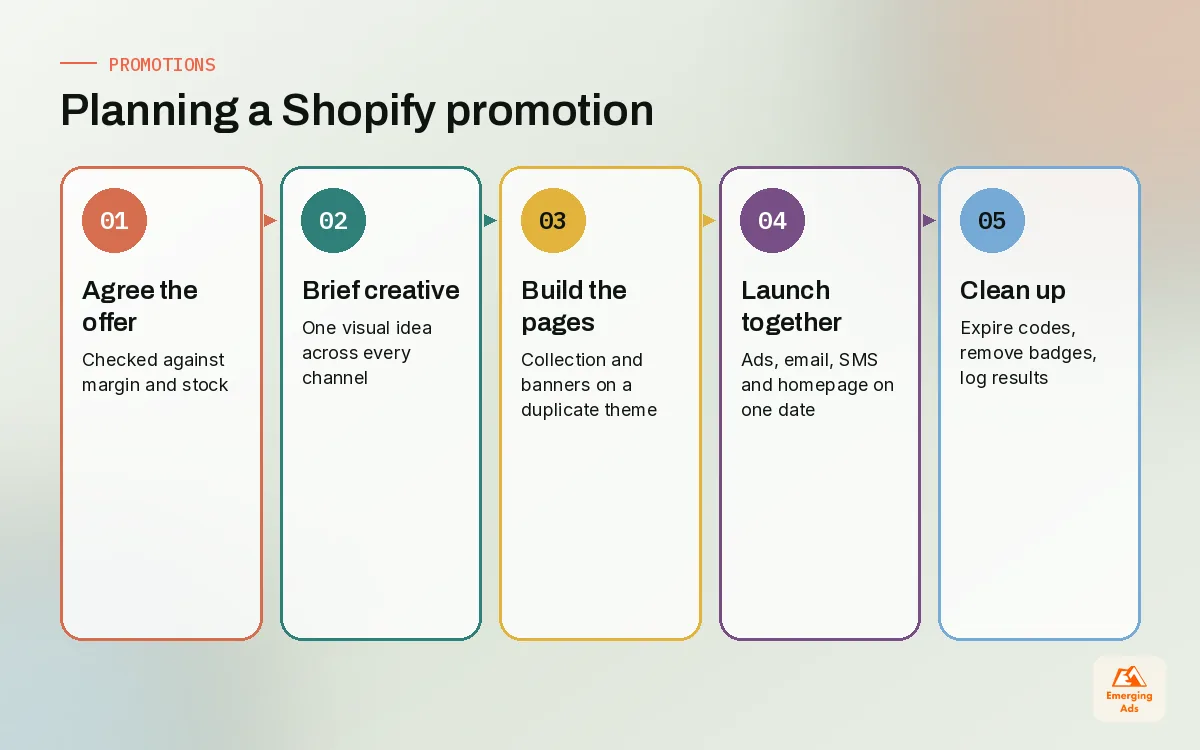 Steps for planning a Shopify promotion from agreeing the offer on margin to the post-sale clean-up