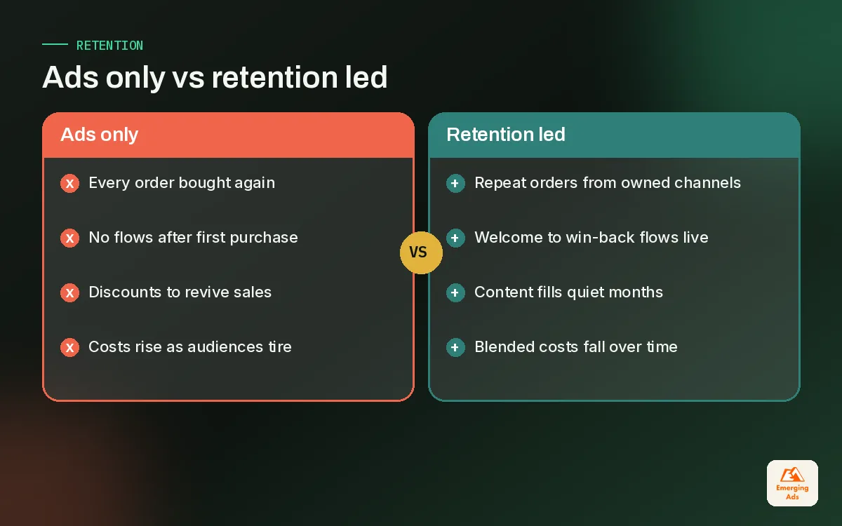 Comparison of an ads-only Shopify marketing approach with a retention-led approach using email, SMS and WhatsApp