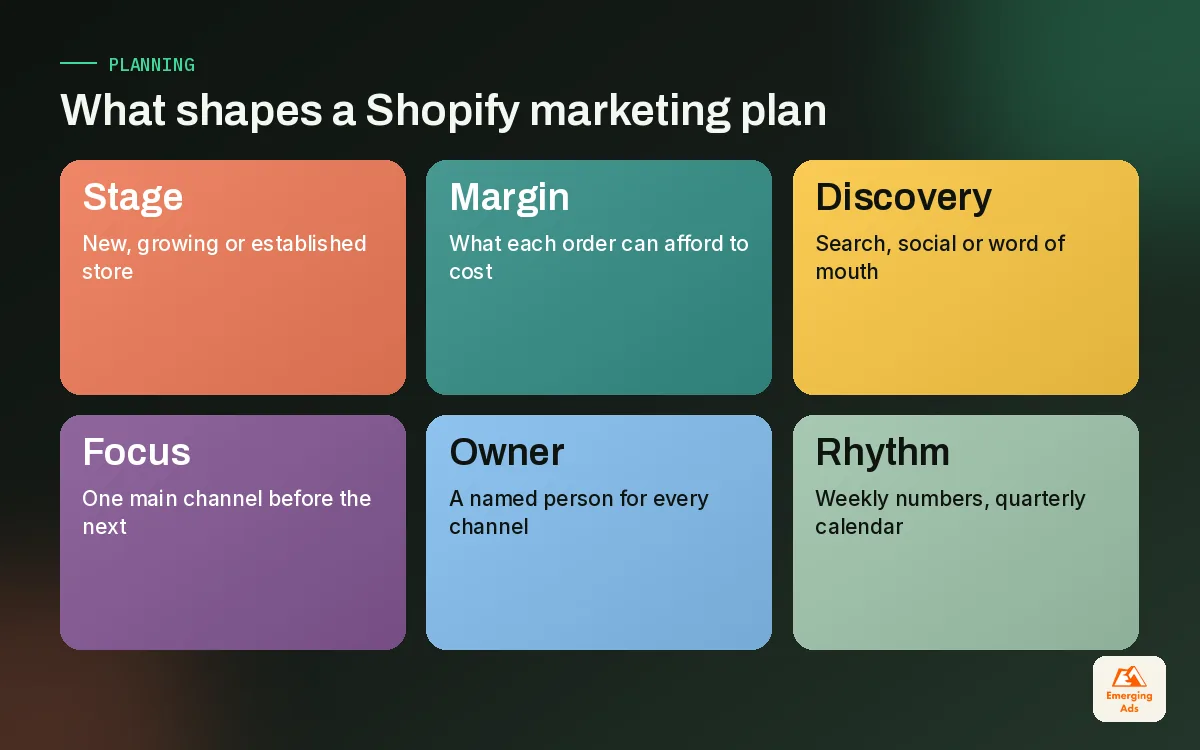 Tiles summarising the three questions behind a Shopify marketing plan: stage, margin, discovery, plus focus, owner and rhythm