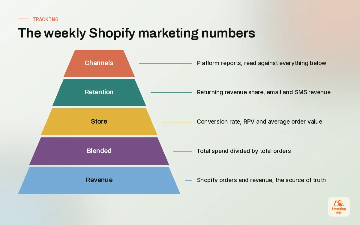 Pyramid of the weekly Shopify marketing numbers from Shopify revenue at the base to channel reports at the top