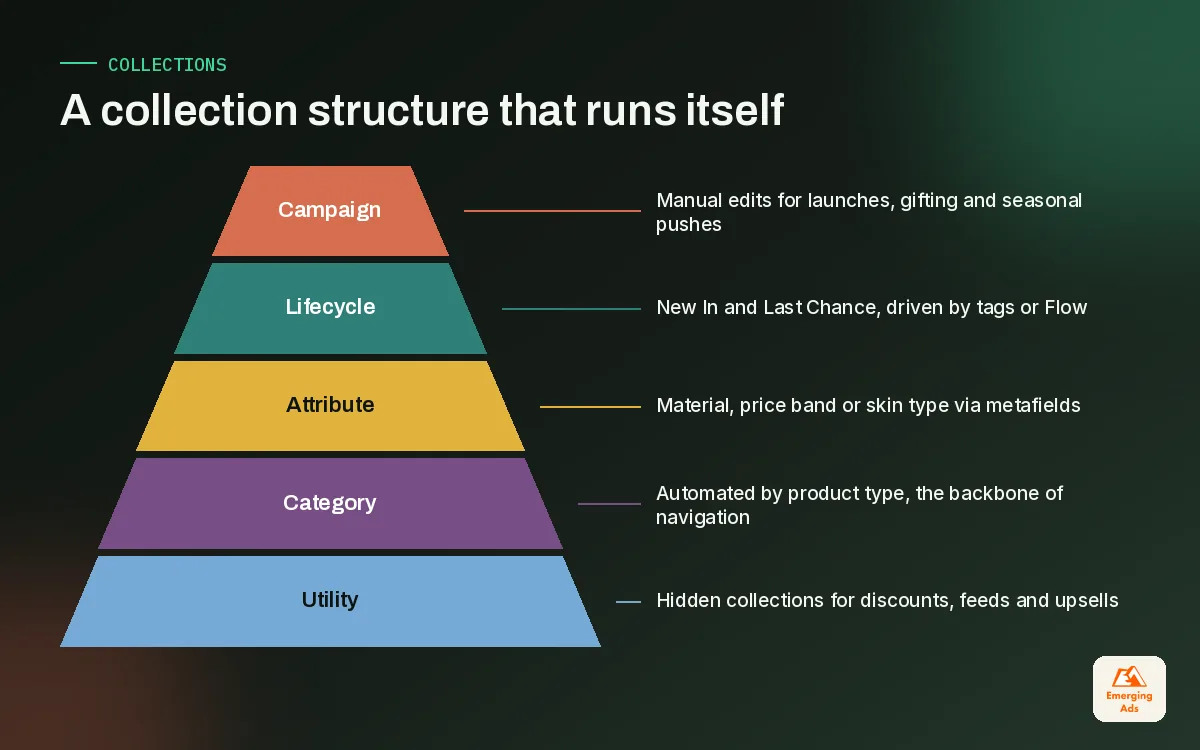 Pyramid of Shopify collection types from automated category collections up to manual campaign edits