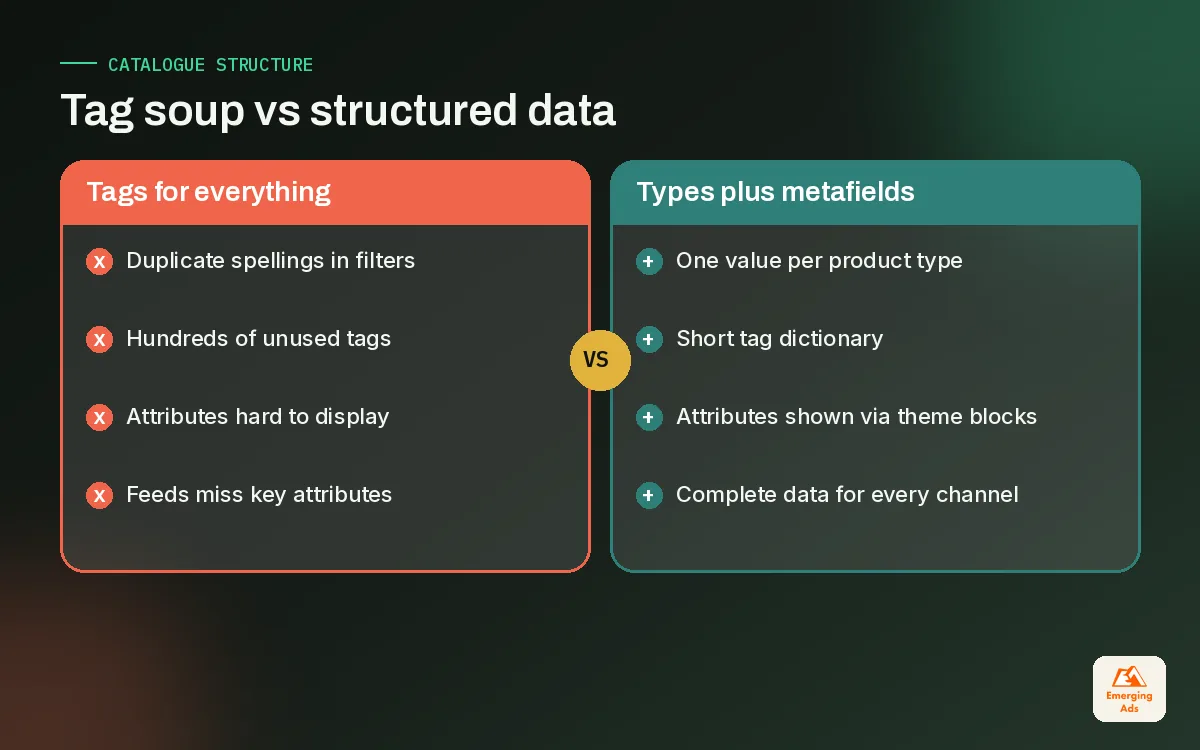 Comparison of a tag-only Shopify catalogue against a structured catalogue using product types and metafields
