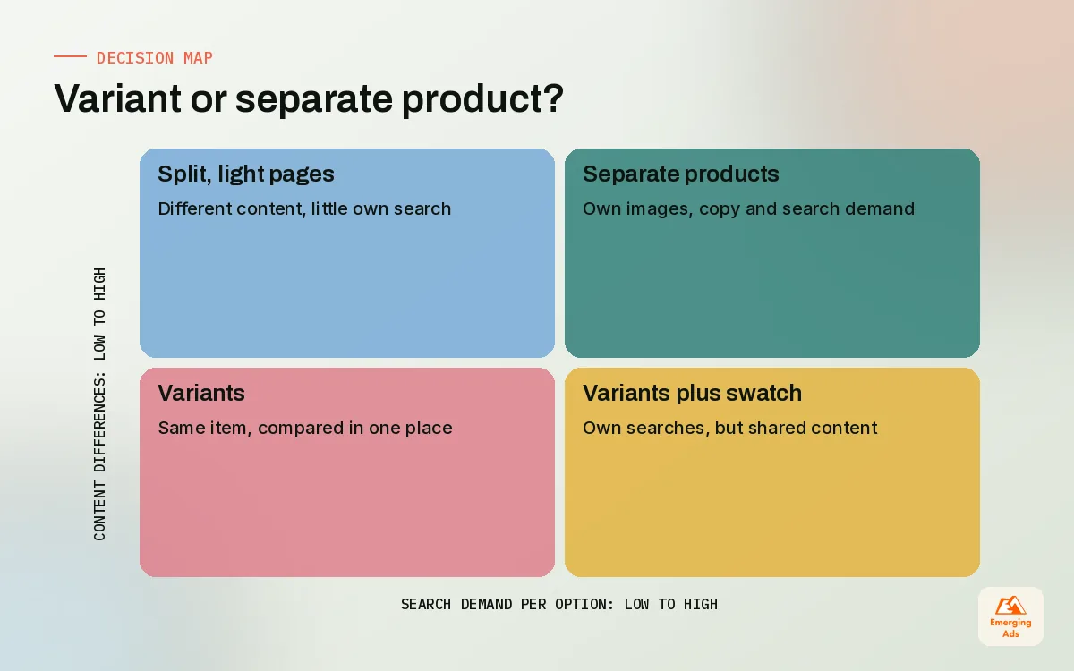 Matrix showing when to use Shopify variants versus separate products based on search demand and content differences