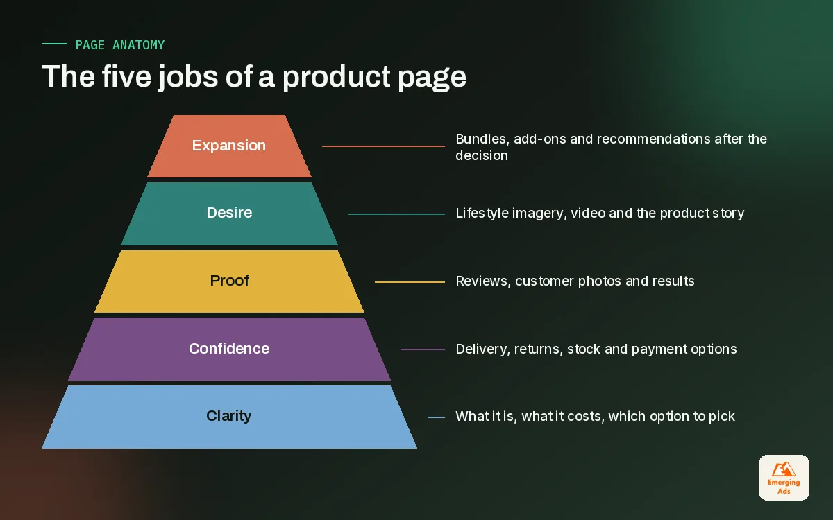 Pyramid showing the five layers of a Shopify product page from clarity at the base to expansion at the top