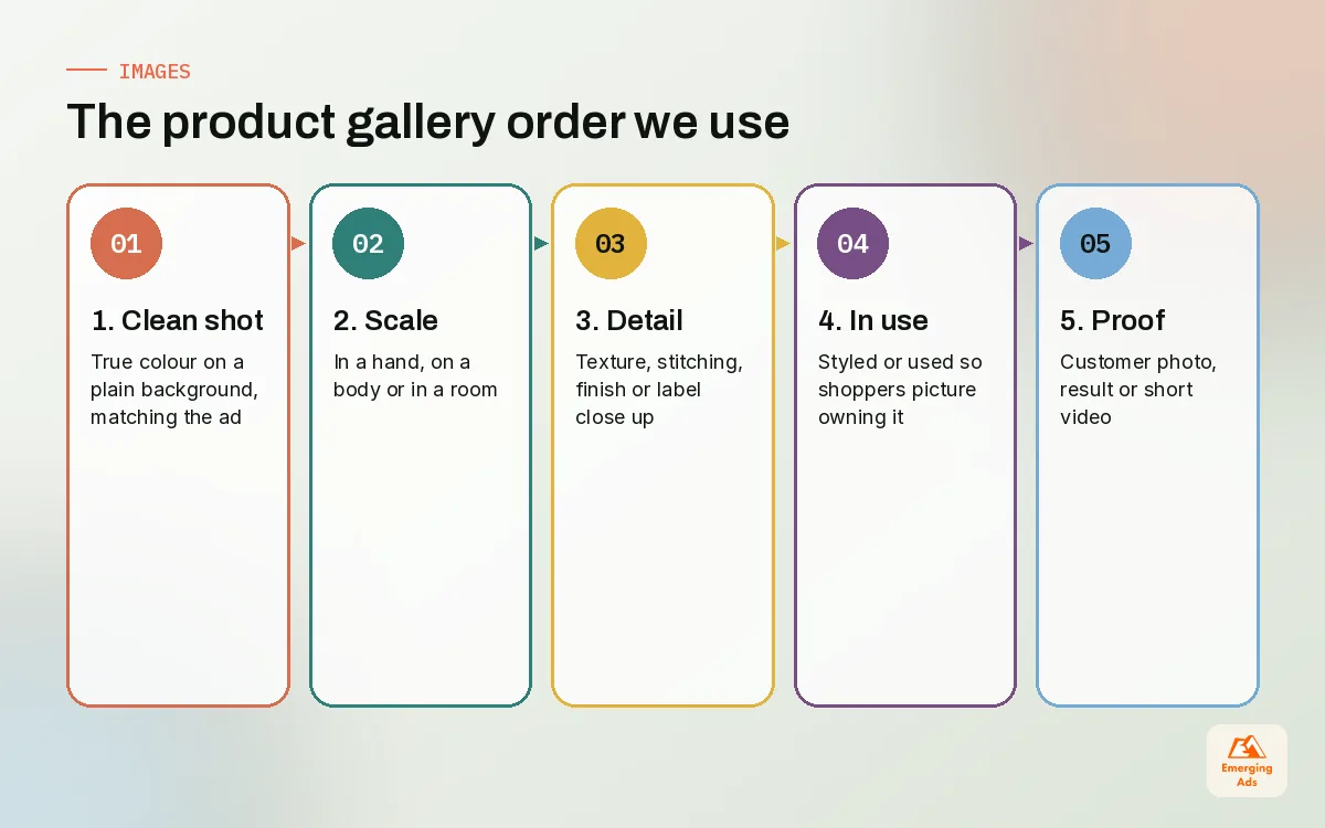 Step diagram showing the recommended image order for a Shopify product gallery from clean product shot to short video
