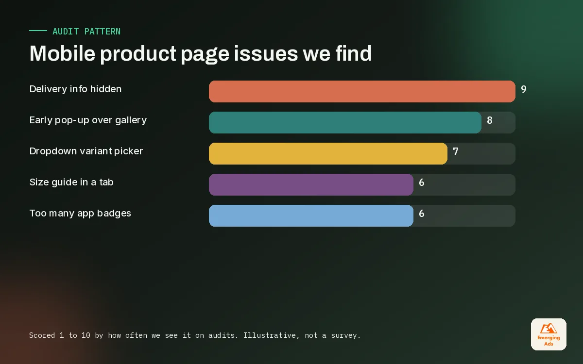 Bar chart of the mobile product page issues we find most often in Shopify store audits