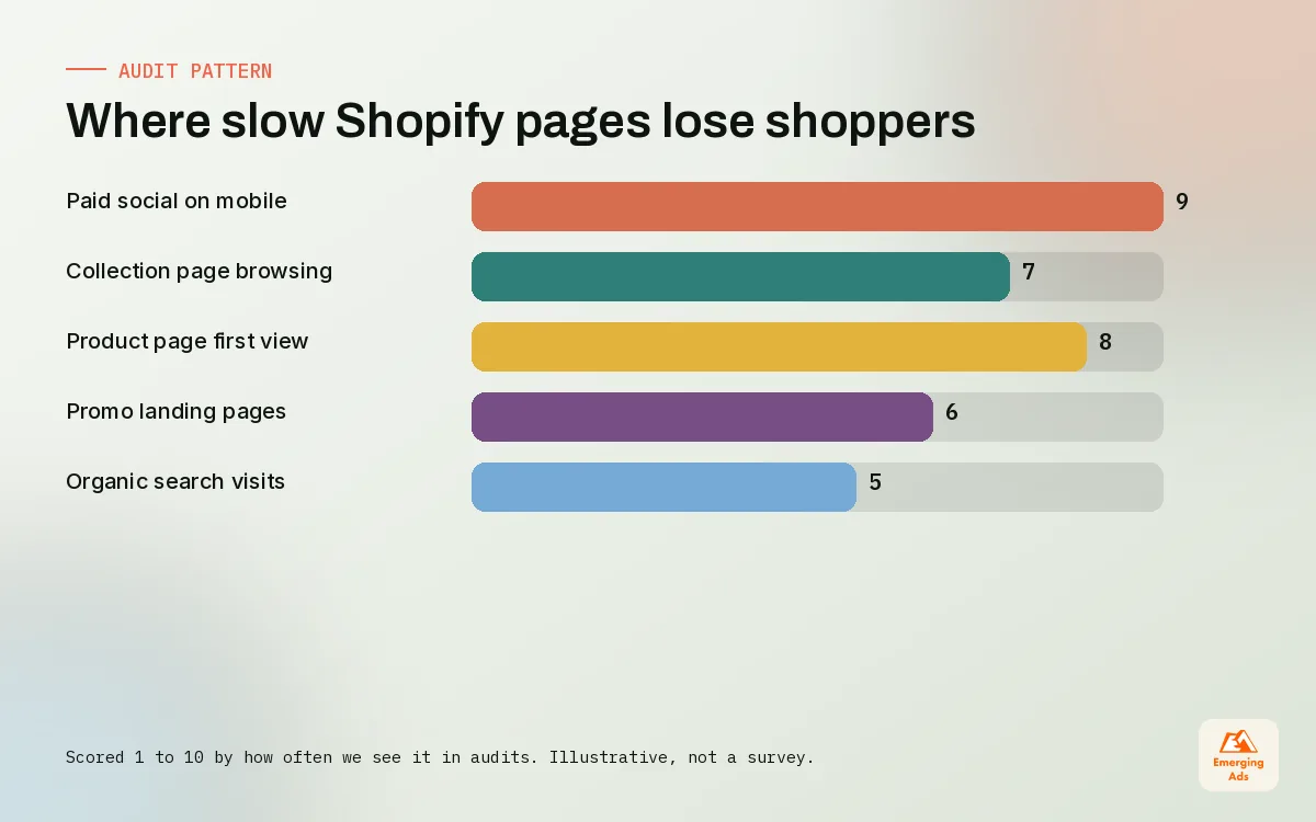 Bar chart of where slow Shopify pages lose shoppers, led by paid social visitors on mobile