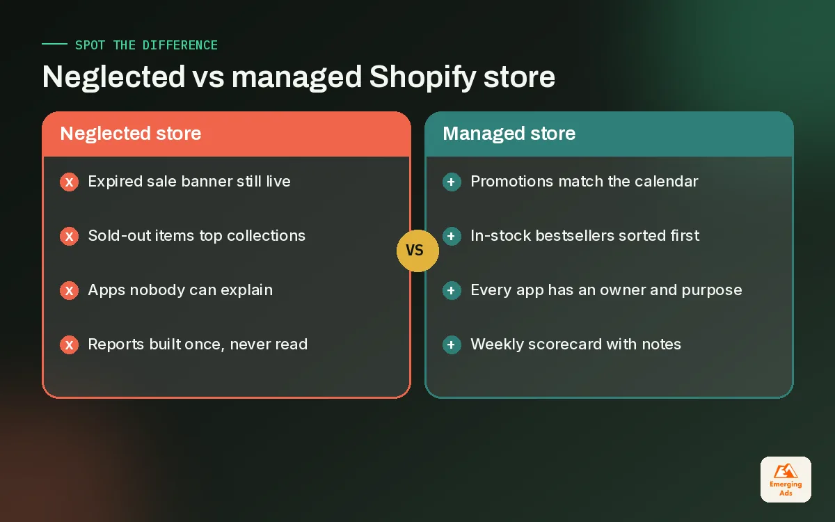 Comparison of a neglected Shopify store versus a well managed Shopify store across promotions, collections, apps and reporting