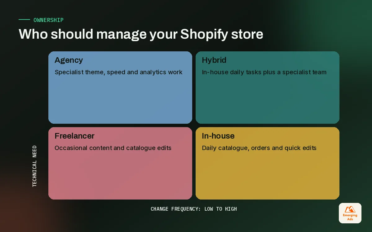 Two by two matrix choosing in-house, freelancer, agency or hybrid Shopify store management by change frequency and technical need