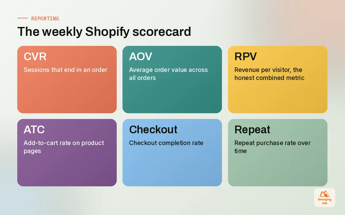 Tiles showing the weekly Shopify scorecard metrics including conversion rate, AOV, revenue per visitor and repeat purchase rate