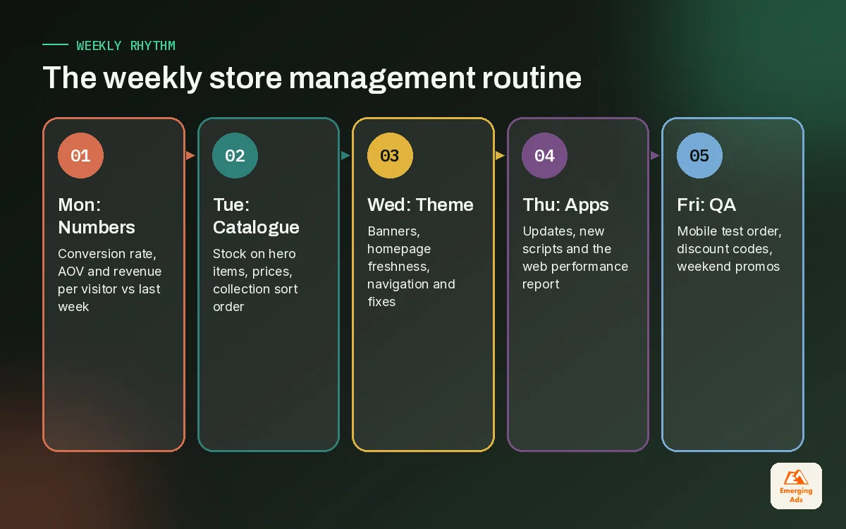 Five step weekly Shopify store management routine from numbers on Monday to QA and prep on Friday
