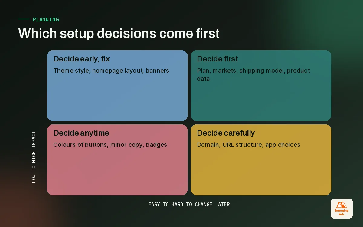 Matrix of Shopify setup decisions by impact and how hard they are to change later